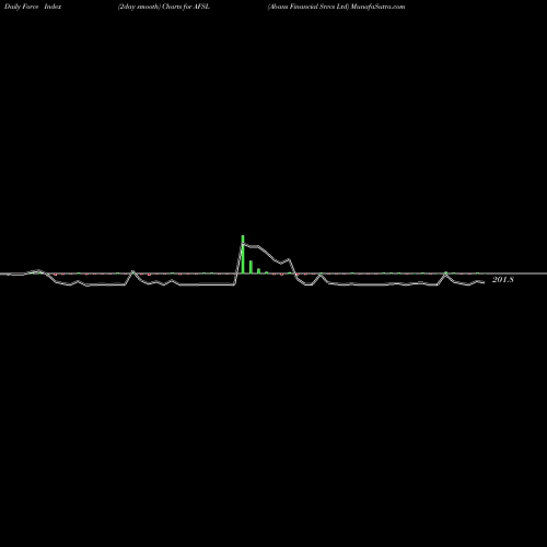 Force Index chart Abans Financial Srvcs Ltd AFSL share NSE Stock Exchange 