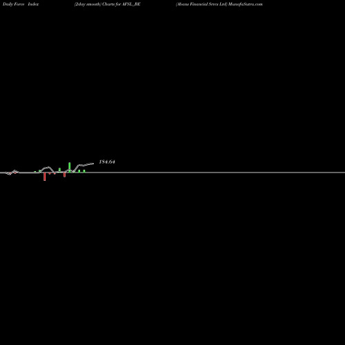 Force Index chart Abans Financial Srvcs Ltd AFSL_BE share NSE Stock Exchange 