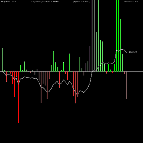 Force Index chart Agarwal Industrial Corporation Limited AGARIND share NSE Stock Exchange 