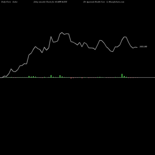 Force Index chart Dr Agarwals Health Care L AGARWALEYE share NSE Stock Exchange 
