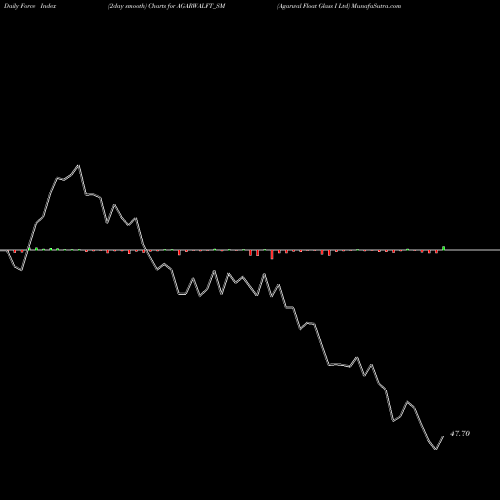 Force Index chart Agarwal Float Glass I Ltd AGARWALFT_SM share NSE Stock Exchange 
