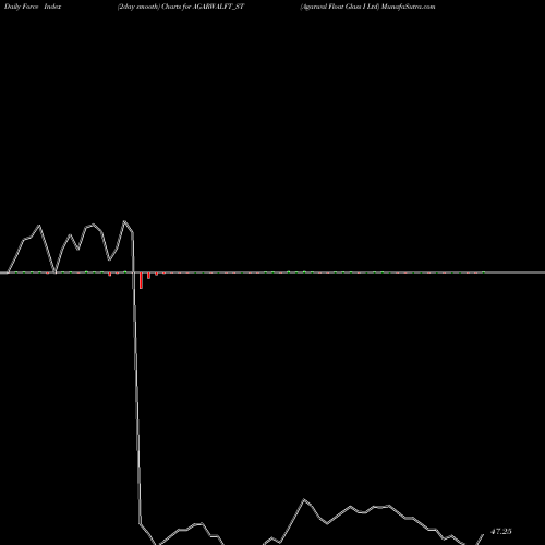 Force Index chart Agarwal Float Glass I Ltd AGARWALFT_ST share NSE Stock Exchange 