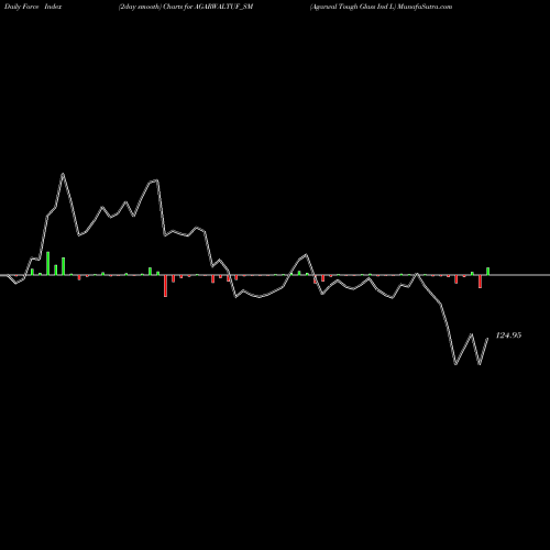 Force Index chart Agarwal Tough Glass Ind L AGARWALTUF_SM share NSE Stock Exchange 