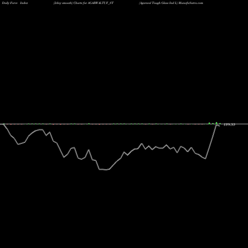 Force Index chart Agarwal Tough Glass Ind L AGARWALTUF_ST share NSE Stock Exchange 