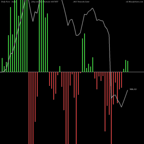 Force Index chart AGC Networks Limited AGCNET share NSE Stock Exchange 