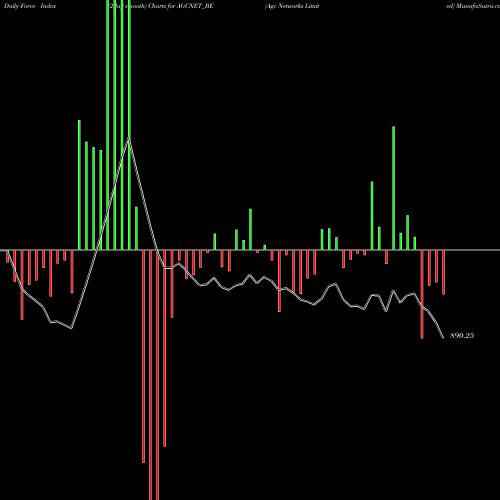 Force Index chart Agc Networks Limited AGCNET_BE share NSE Stock Exchange 