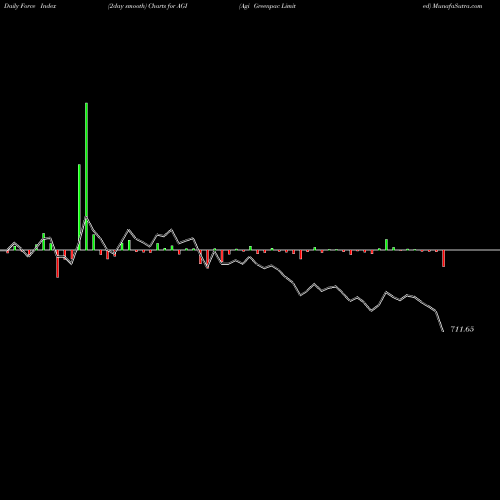 Force Index chart Agi Greenpac Limited AGI share NSE Stock Exchange 