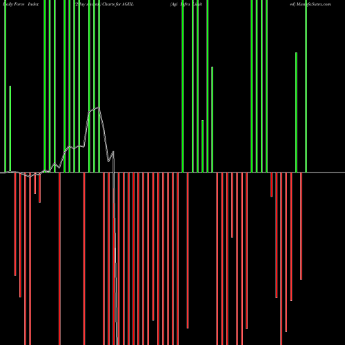 Force Index chart Agi Infra Limited AGIIL share NSE Stock Exchange 