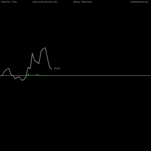 Force Index chart Allcargo Global Limited AGL share NSE Stock Exchange 