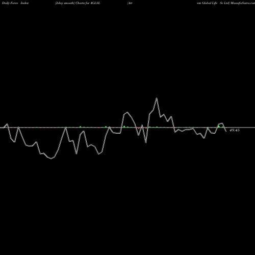 Force Index chart Artem Global Life Sc Ltd AGLSL share NSE Stock Exchange 