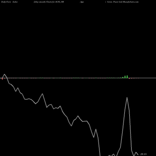 Force Index chart Agni Green Power Ltd AGNI_SM share NSE Stock Exchange 