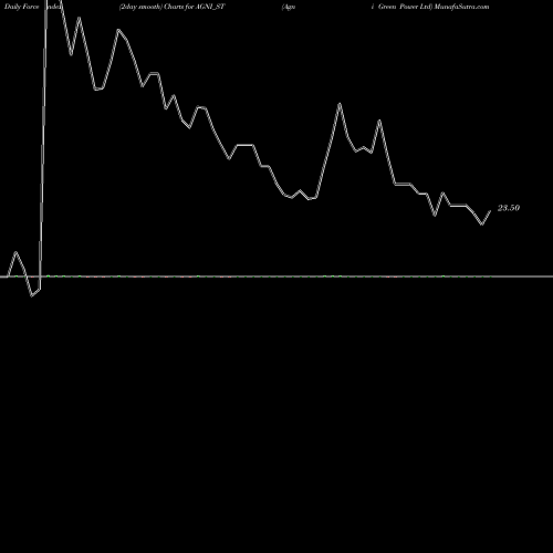 Force Index chart Agni Green Power Ltd AGNI_ST share NSE Stock Exchange 