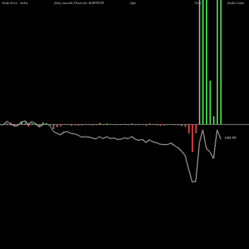 Force Index chart Agri-Tech (India) Limited AGRITECH share NSE Stock Exchange 