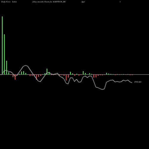 Force Index chart Agri-tech (india) Limited AGRITECH_BE share NSE Stock Exchange 