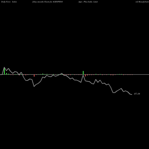 Force Index chart Agro Phos India Limited AGROPHOS share NSE Stock Exchange 