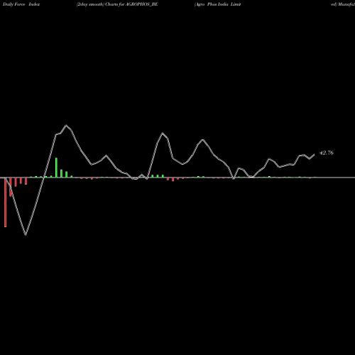 Force Index chart Agro Phos India Limited AGROPHOS_BE share NSE Stock Exchange 