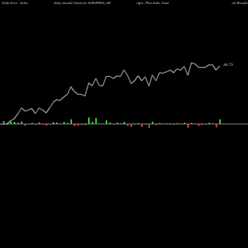 Force Index chart Agro Phos India Limited AGROPHOS_SM share NSE Stock Exchange 
