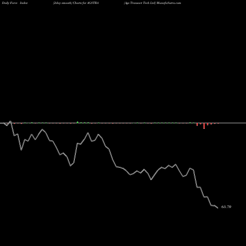 Force Index chart Ags Transact Tech Ltd AGSTRA share NSE Stock Exchange 