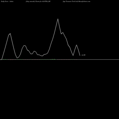 Force Index chart Ags Transact Tech Ltd AGSTRA_BZ share NSE Stock Exchange 