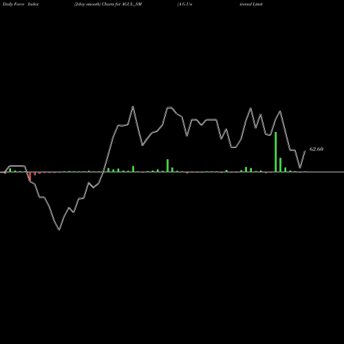 Force Index chart A G Universal Limited AGUL_SM share NSE Stock Exchange 