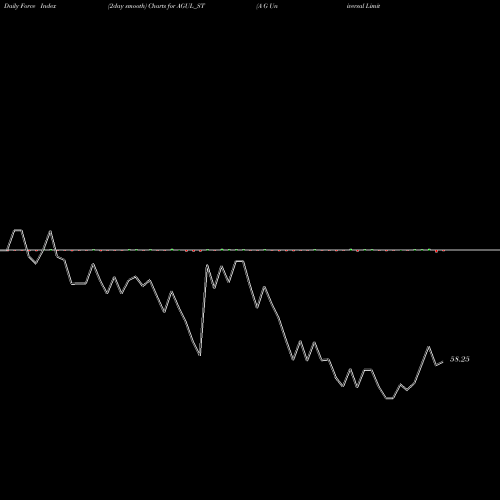 Force Index chart A G Universal Limited AGUL_ST share NSE Stock Exchange 