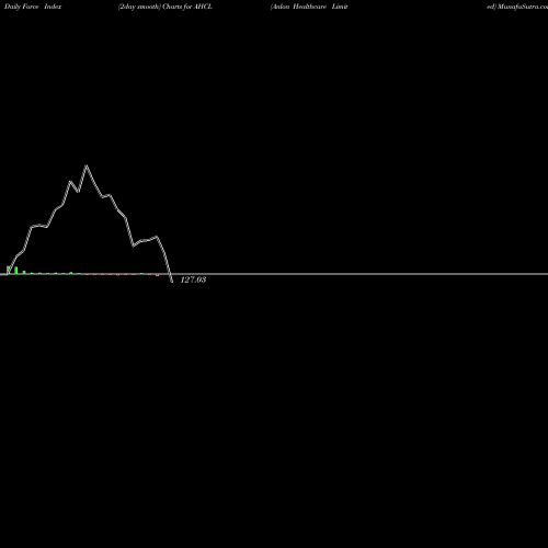 Force Index chart Anlon Healthcare Limited AHCL share NSE Stock Exchange 