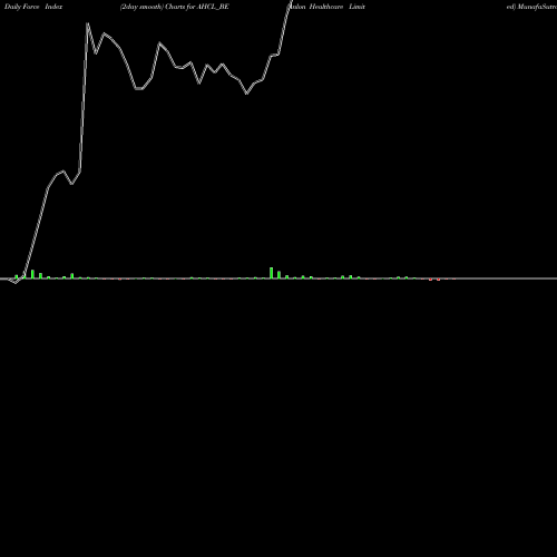 Force Index chart Anlon Healthcare Limited AHCL_BE share NSE Stock Exchange 