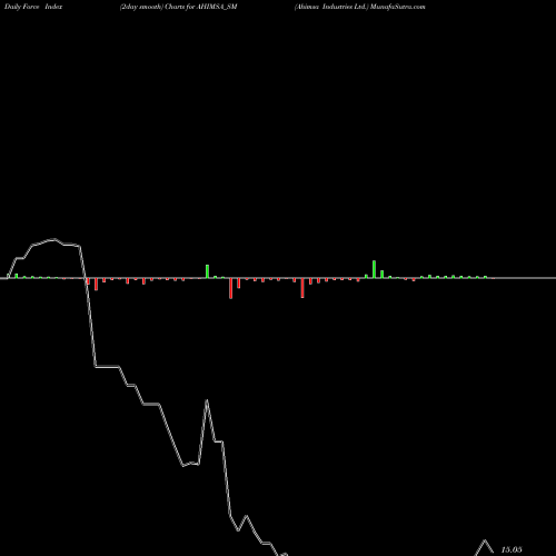Force Index chart Ahimsa Industries Ltd. AHIMSA_SM share NSE Stock Exchange 