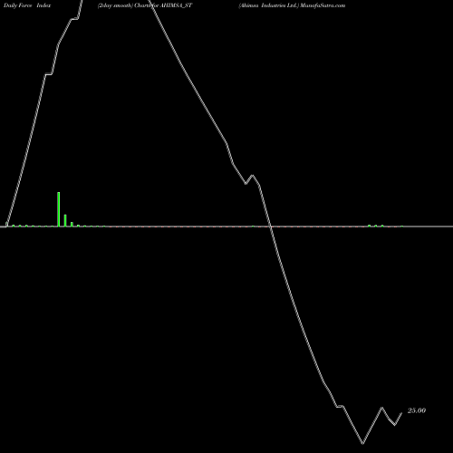 Force Index chart Ahimsa Industries Ltd. AHIMSA_ST share NSE Stock Exchange 