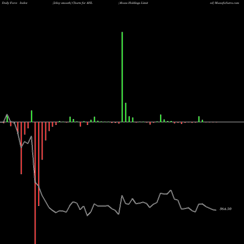 Force Index chart Abans Holdings Limited AHL share NSE Stock Exchange 