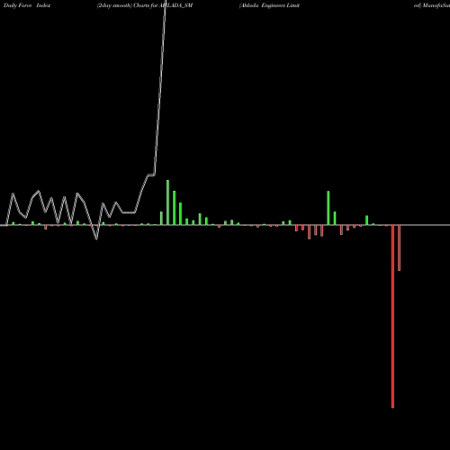 Force Index chart Ahlada Engineers Limited AHLADA_SM share NSE Stock Exchange 