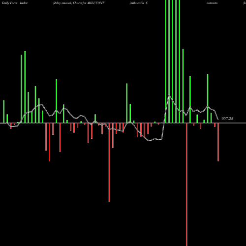 Force Index chart Ahluwalia Contracts (India) Limited AHLUCONT share NSE Stock Exchange 