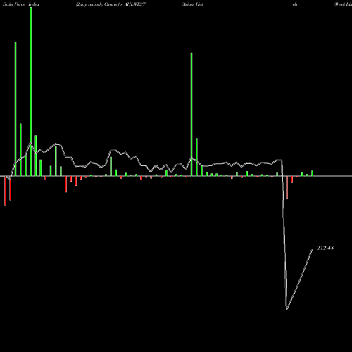 Force Index chart Asian Hotels (West) Limited AHLWEST share NSE Stock Exchange 
