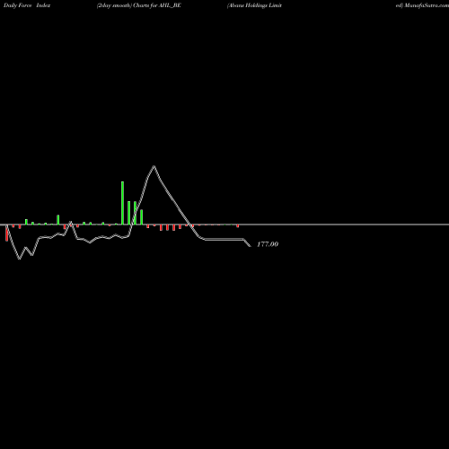 Force Index chart Abans Holdings Limited AHL_BE share NSE Stock Exchange 