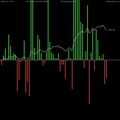 Force Index chart AIA Engineering Limited AIAENG share NSE Stock Exchange 