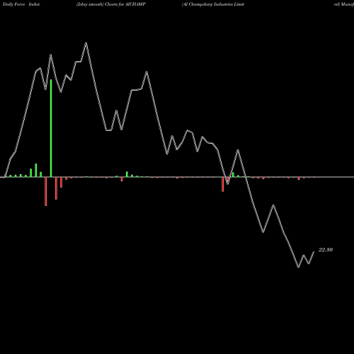 Force Index chart AI Champdany Industries Limited AICHAMP share NSE Stock Exchange 