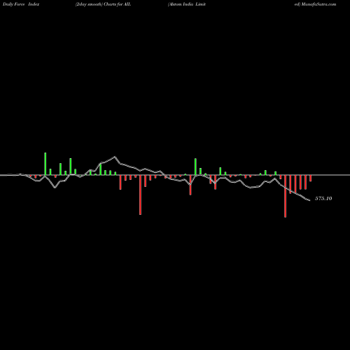 Force Index chart Alstom India Limited AIL share NSE Stock Exchange 