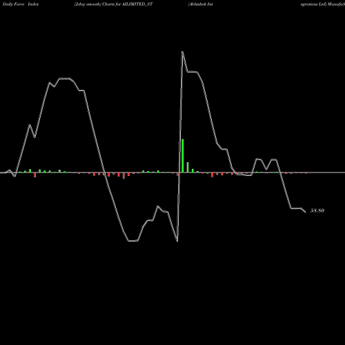 Force Index chart Abhishek Integrations Ltd AILIMITED_ST share NSE Stock Exchange 