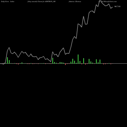 Force Index chart Aimtron Electronics Ltd AIMTRON_SM share NSE Stock Exchange 