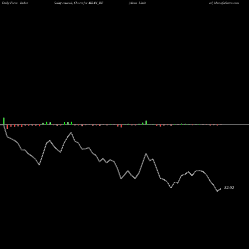 Force Index chart Airan Limited AIRAN_BE share NSE Stock Exchange 