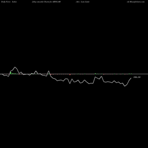 Force Index chart Airo Lam Limited AIROLAM share NSE Stock Exchange 