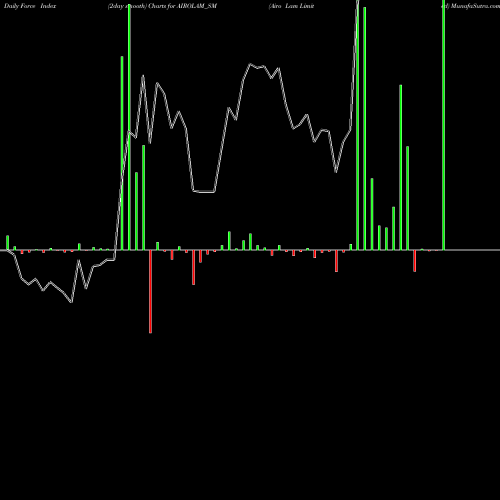 Force Index chart Airo Lam Limited AIROLAM_SM share NSE Stock Exchange 