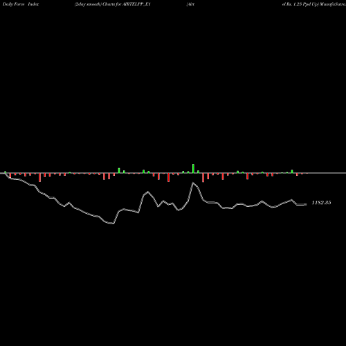 Force Index chart Airtel Rs. 1.25 Ppd Up AIRTELPP_E1 share NSE Stock Exchange 