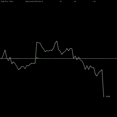 Force Index chart Ani Integrated Serv Ltd. AISL share NSE Stock Exchange 