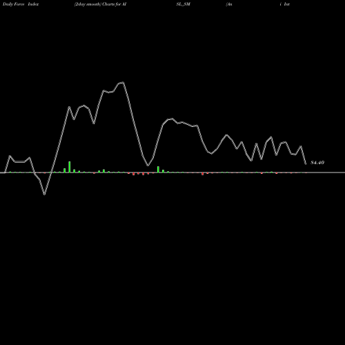 Force Index chart Ani Integrated Serv Ltd. AISL_SM share NSE Stock Exchange 