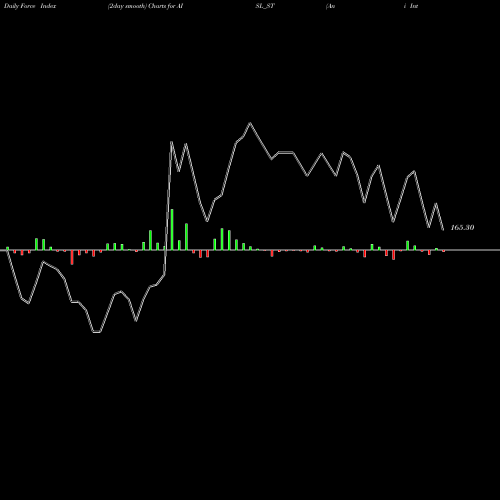 Force Index chart Ani Integrated Serv Ltd. AISL_ST share NSE Stock Exchange 