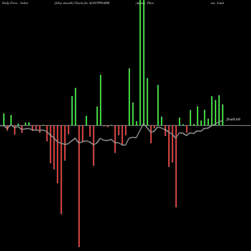 Force Index chart Ajanta Pharma Limited AJANTPHARM share NSE Stock Exchange 