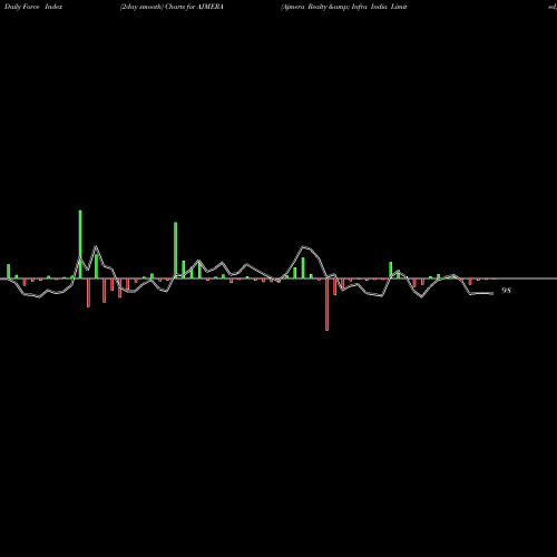 Force Index chart Ajmera Realty & Infra India Limited AJMERA share NSE Stock Exchange 