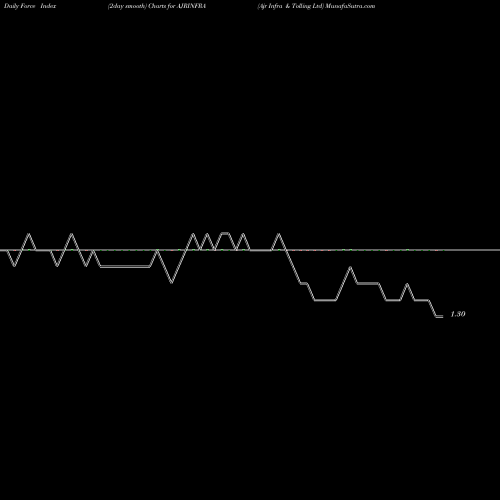 Force Index chart Ajr Infra & Tolling Ltd AJRINFRA share NSE Stock Exchange 