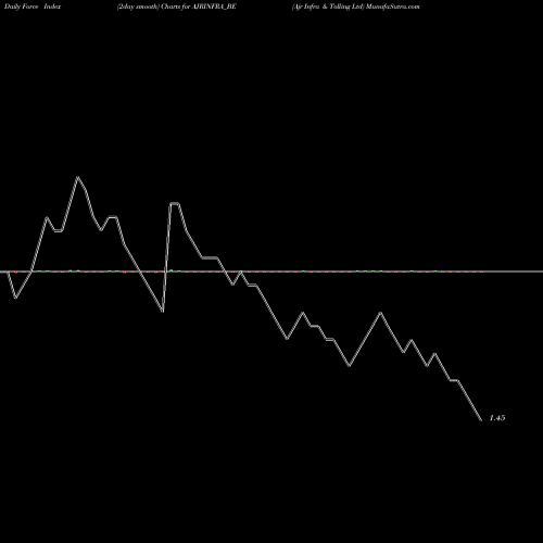 Force Index chart Ajr Infra & Tolling Ltd AJRINFRA_BE share NSE Stock Exchange 